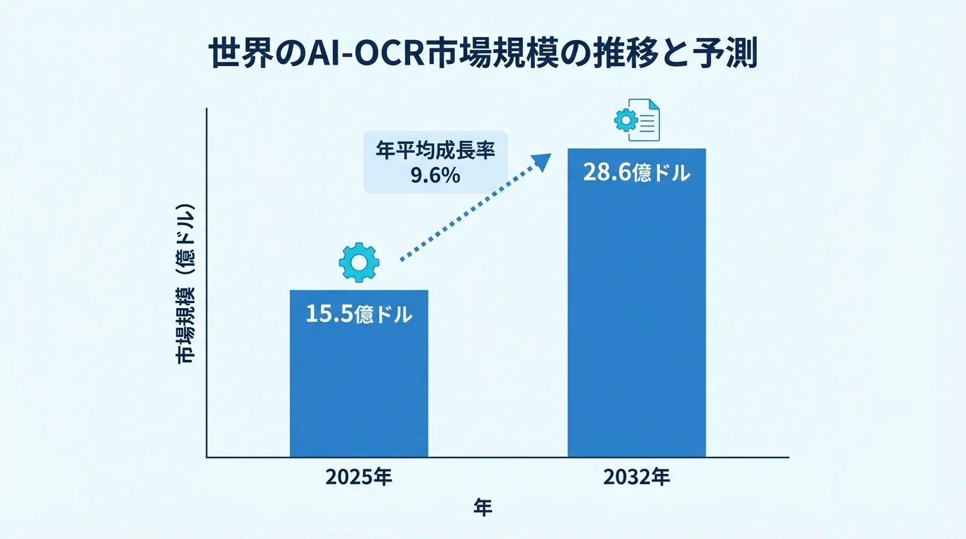 2025年の15.5億ドルから2032年には28.6億ドルへ成長する、世界のAI-OCR市場規模予測を示した棒グラフ。