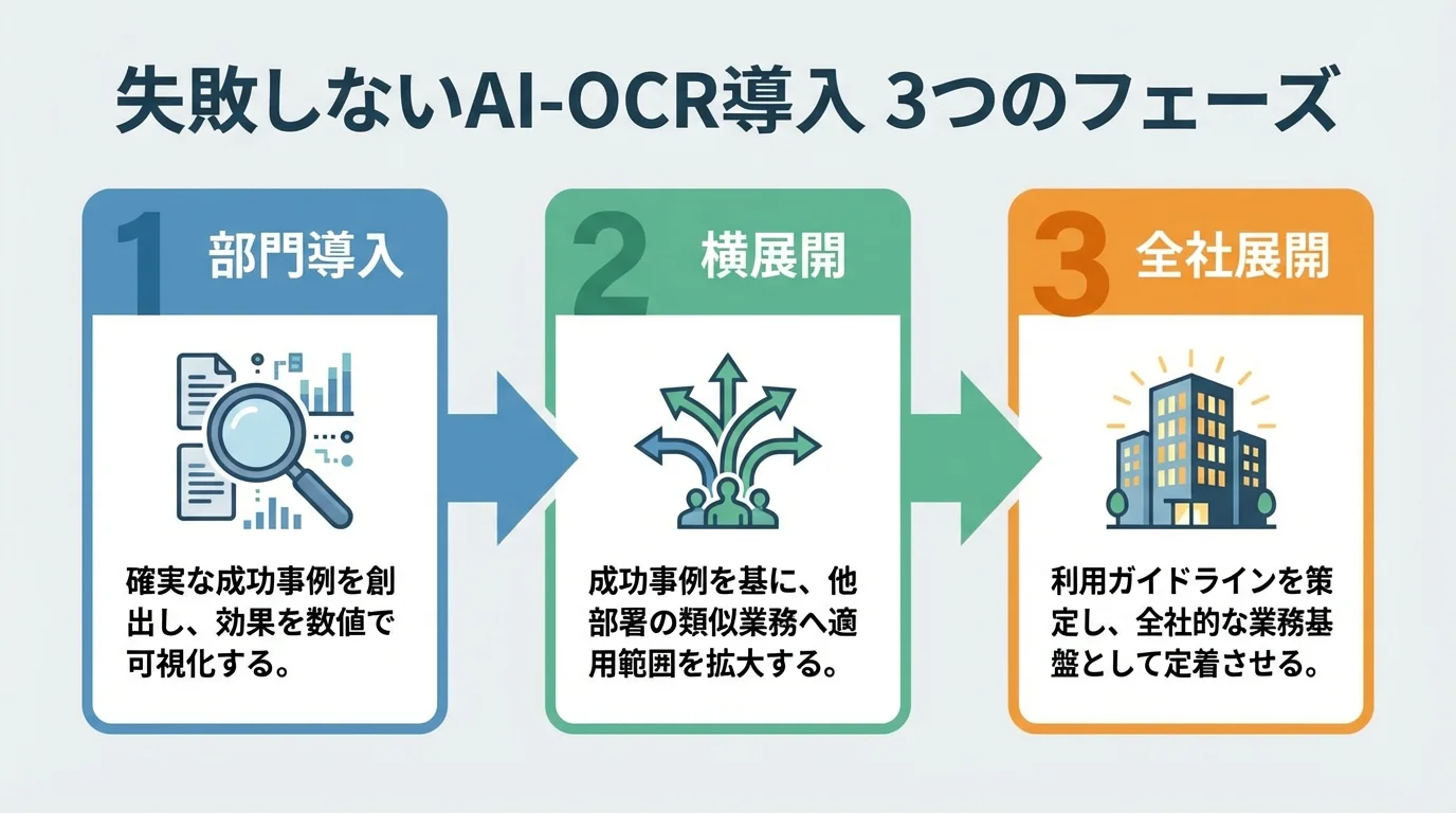 AI-OCR導入を成功させるための「フェーズ1: 部門導入」「フェーズ2: 横展開」「フェーズ3: 全社展開」という3段階の進め方を示したインフォグラフィック。