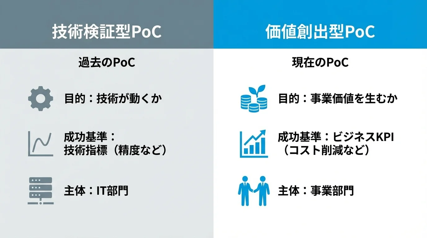 技術検証が目的だった過去のPoCと、事業価値創出を目的とする現在のPoCを比較したインフォグラフィック図解