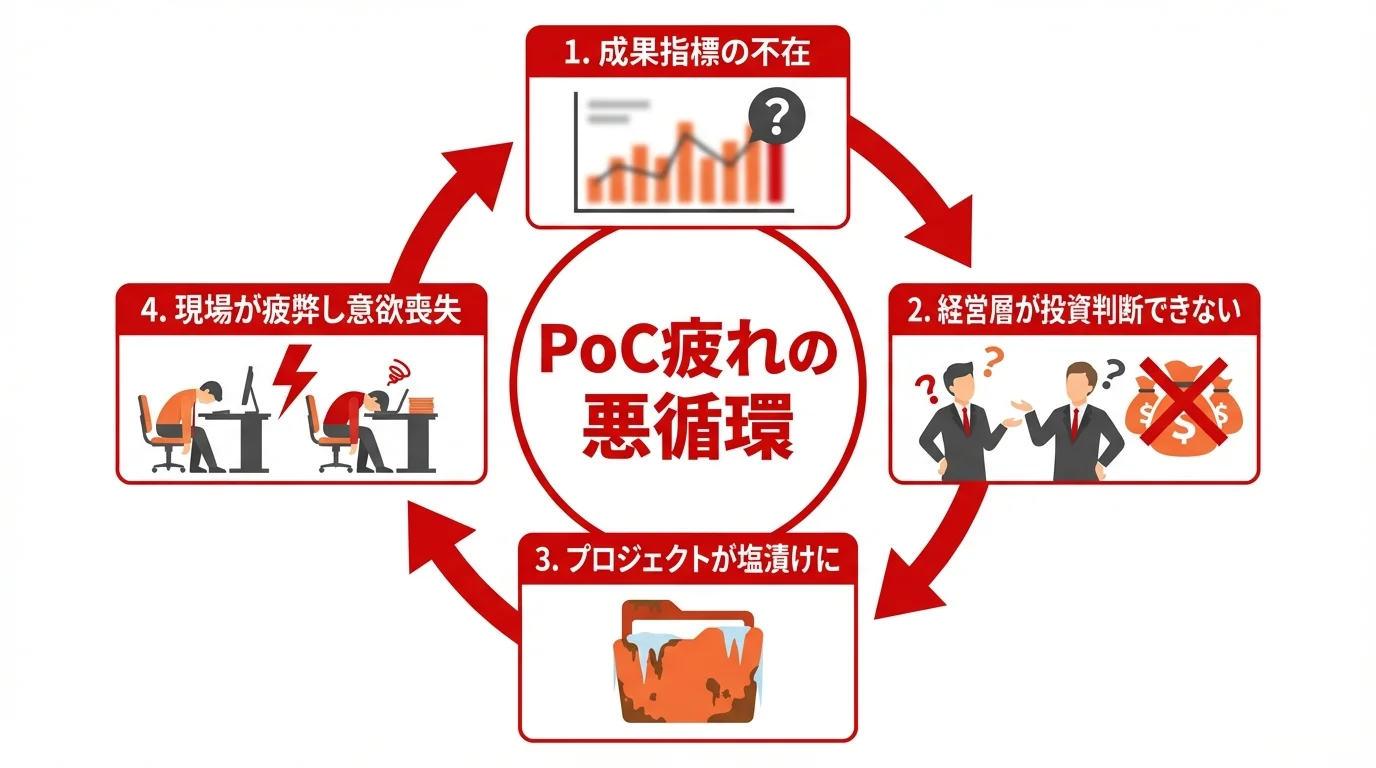 成果指標の不在から始まる「PoC疲れ」の悪循環を示したフローチャート図