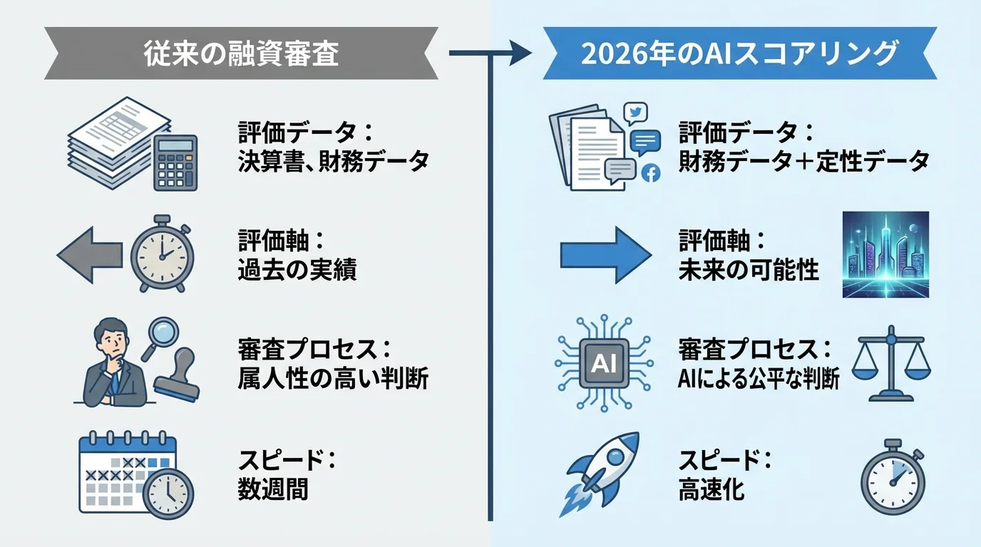 従来の融資審査とAIスコアリングの違いを比較する図解。評価データ、評価軸、プロセス、スピードの4項目で対比。