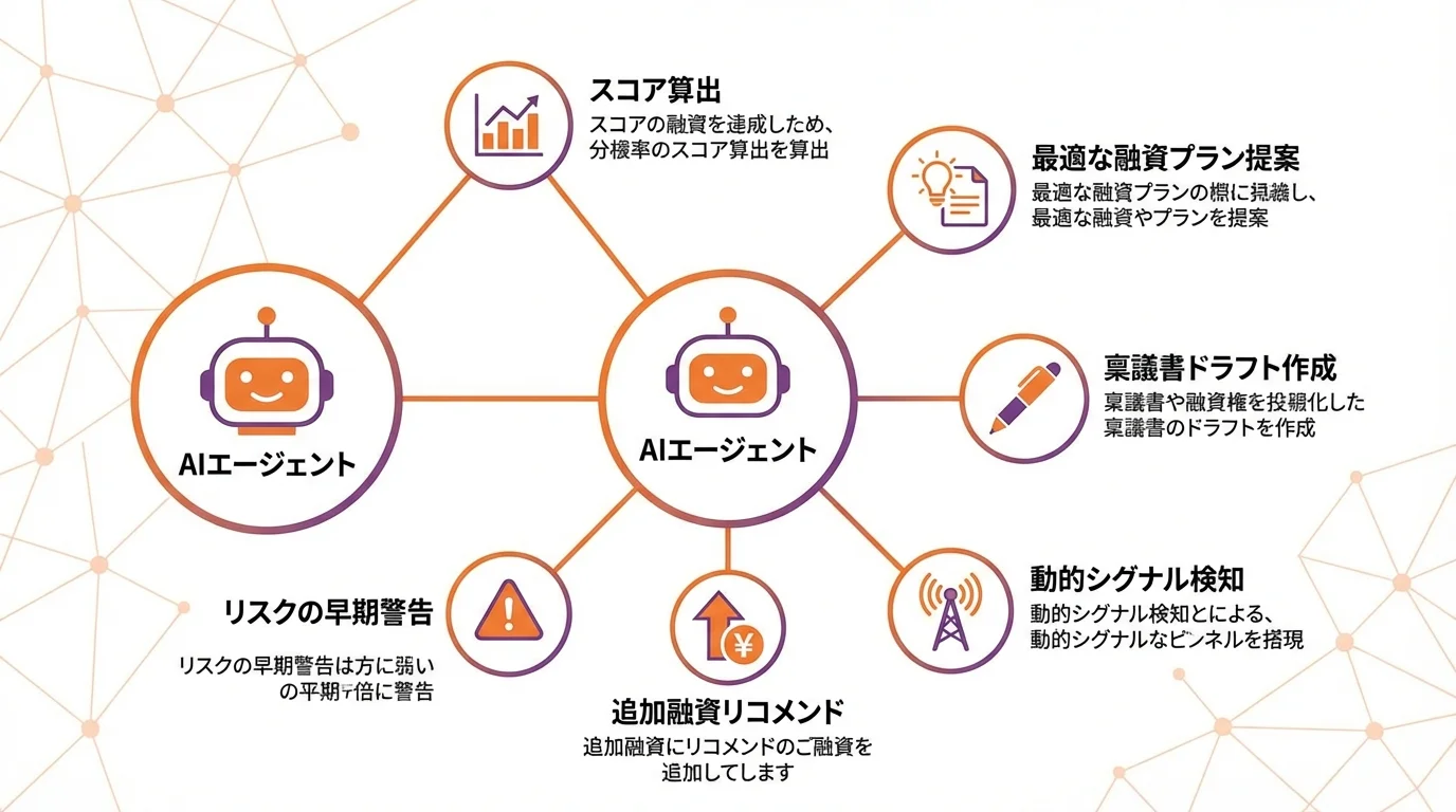 分析から実行まで行うAIエージェントの主要な機能をまとめた概念図。スコア算出、プラン提案、稟議書作成など6機能を示す。