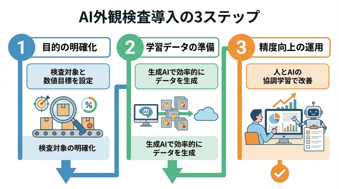 AI外観検査導入の3ステップ。ステップ1「目的の明確化」、ステップ2「学習データの準備」、ステップ3「精度向上の運用」を示した図解。