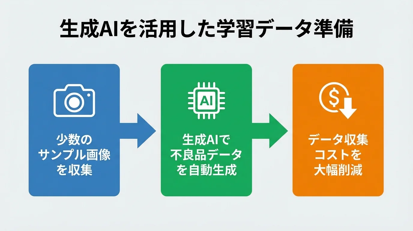 生成AIを活用したデータ準備のフロー図。サンプル収集からデータ自動生成、コスト削減までの流れを示す。