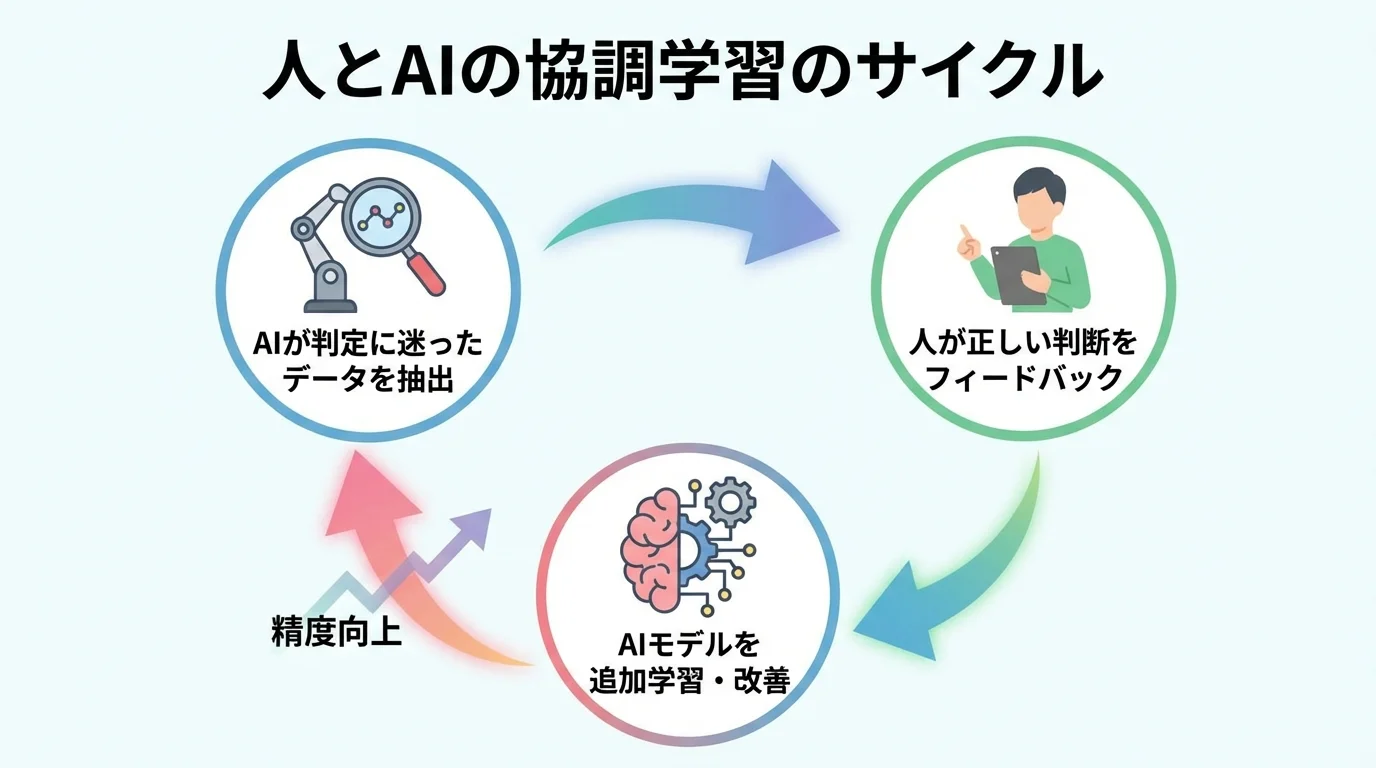 人とAIの協調学習による精度向上サイクル。AIの抽出、人のフィードバック、AIの追加学習という循環プロセスを示した図解。
