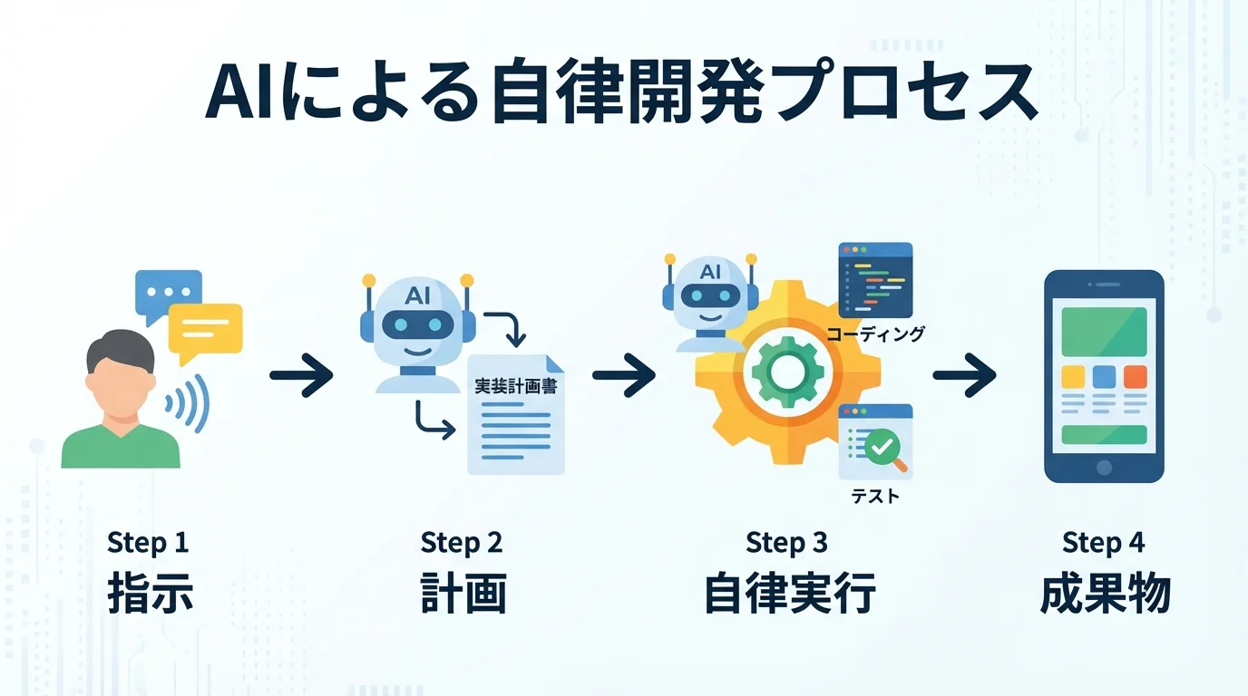 Google AntigravityのAIエージェントが、人間の指示から実装計画書の作成、コーディング、テストまでを自律的に実行するプロセスのフローチャート。