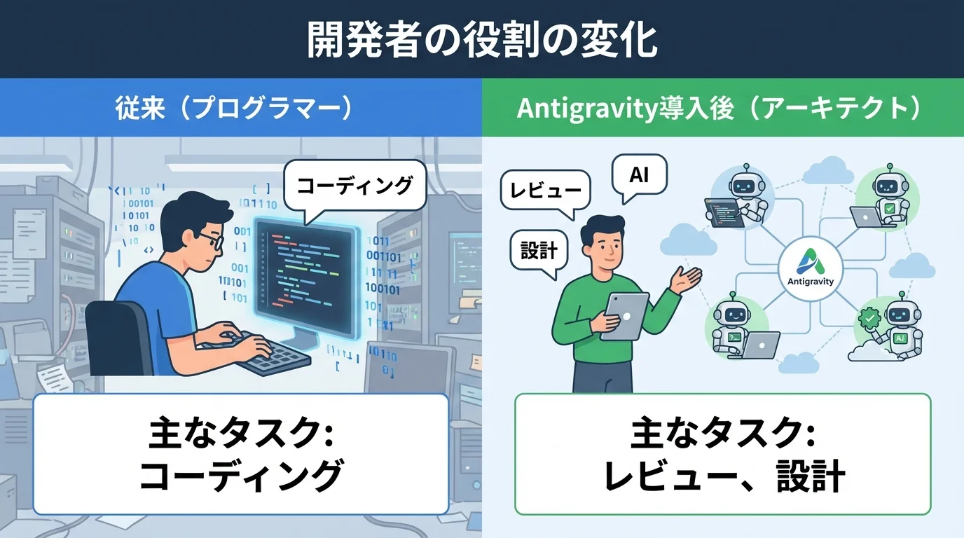 Google Antigravityの導入によって、開発者の役割がコードを書くプログラマーから、AIチームを指揮するアーキテクトへと変化する様子を示す比較図。