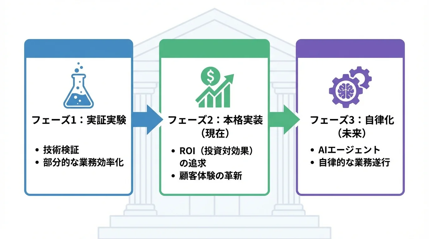 銀行におけるAI活用の進化を示すステップ図。実証実験から本格実装、そしてAIエージェントによる自律化への流れを図解。