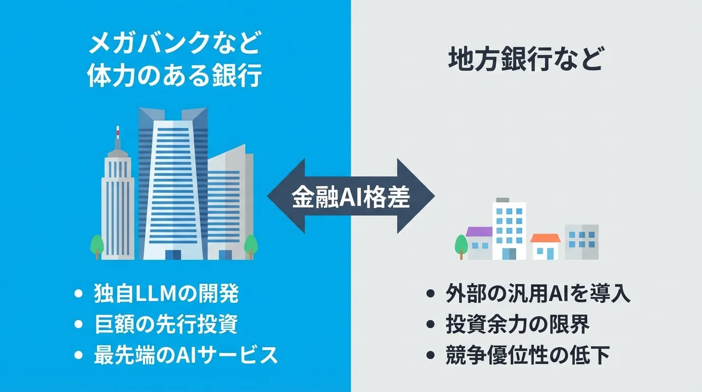 メガバンクと地方銀行におけるAI開発力の違いを示す比較図。独自LLM開発の有無が金融AI格差を生む構造を図解。