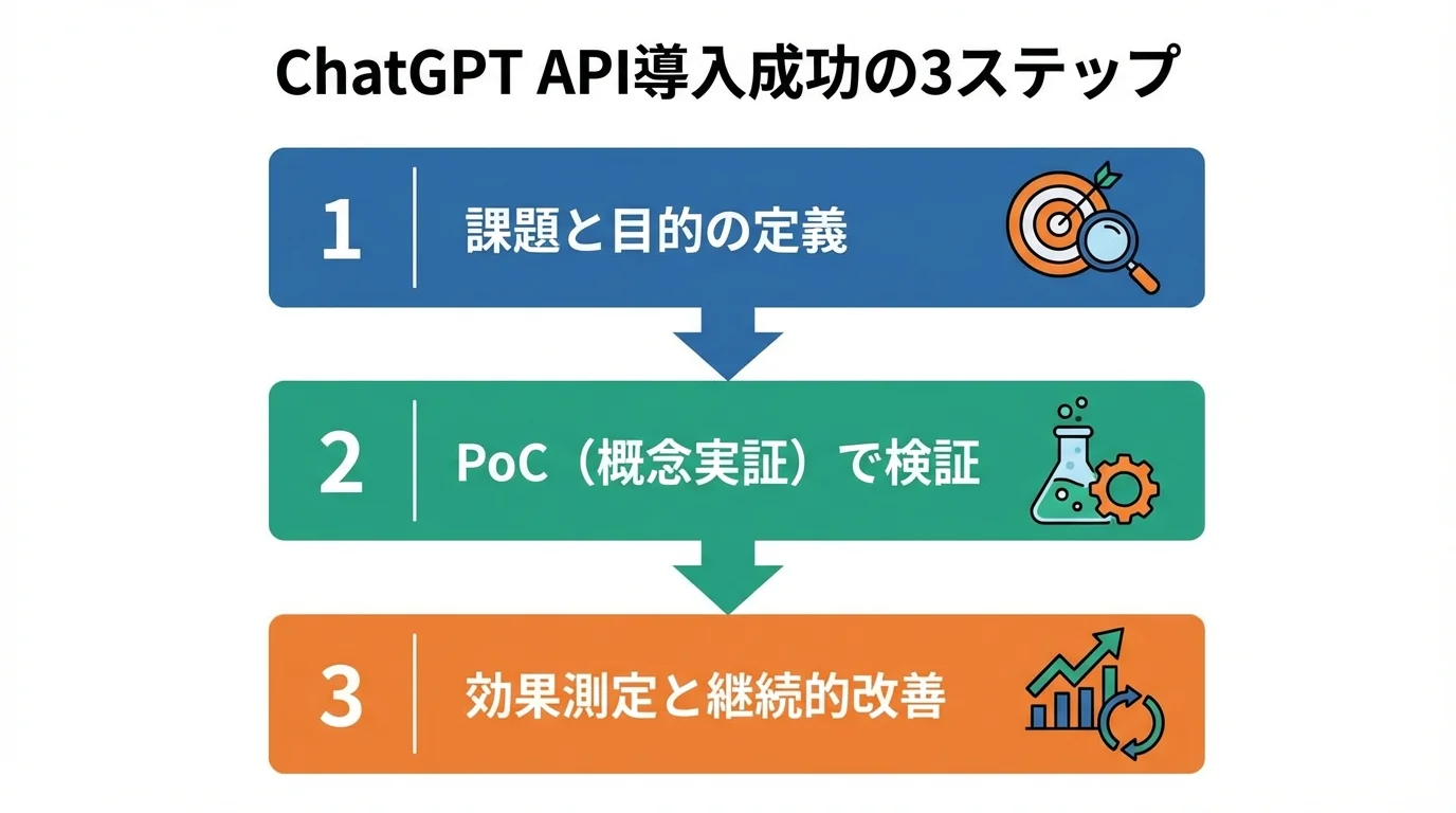 ChatGPT API導入を成功に導くための3つのステップ（目的定義、PoC、効果測定）を示したロードマップ図。
