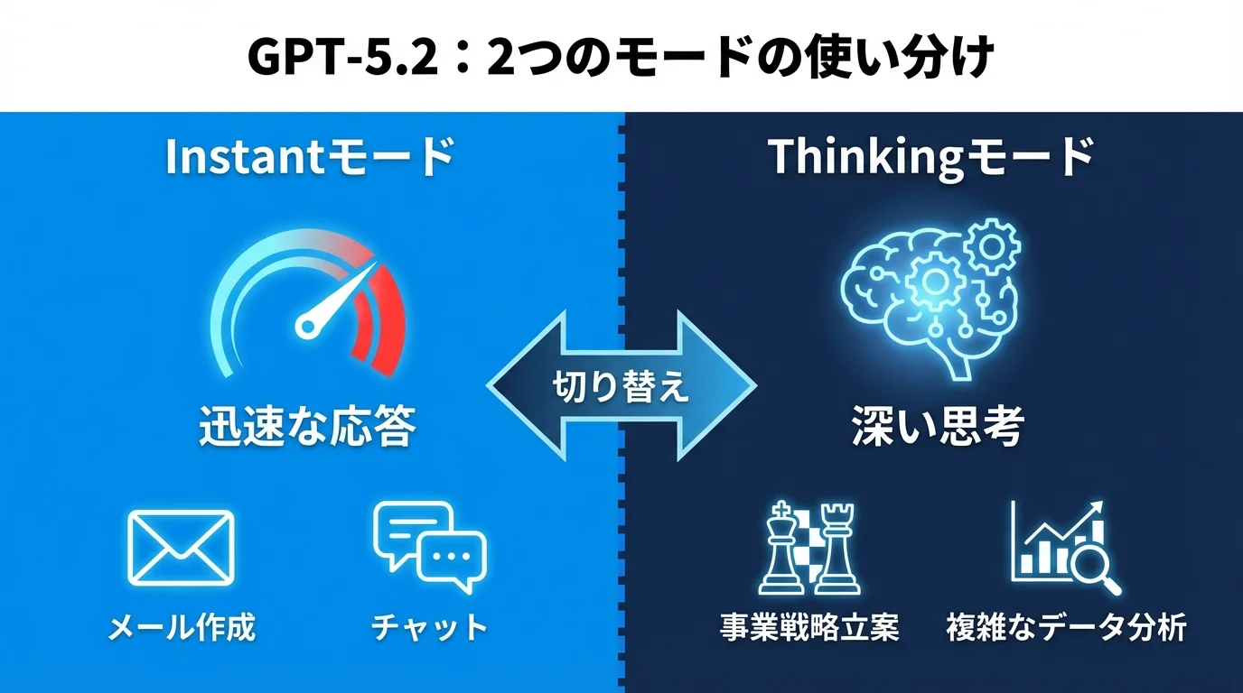 ChatGPTのGPT-5.2モデルに搭載された「Instantモード」と「Thinkingモード」の機能と用途の違いを比較する図解