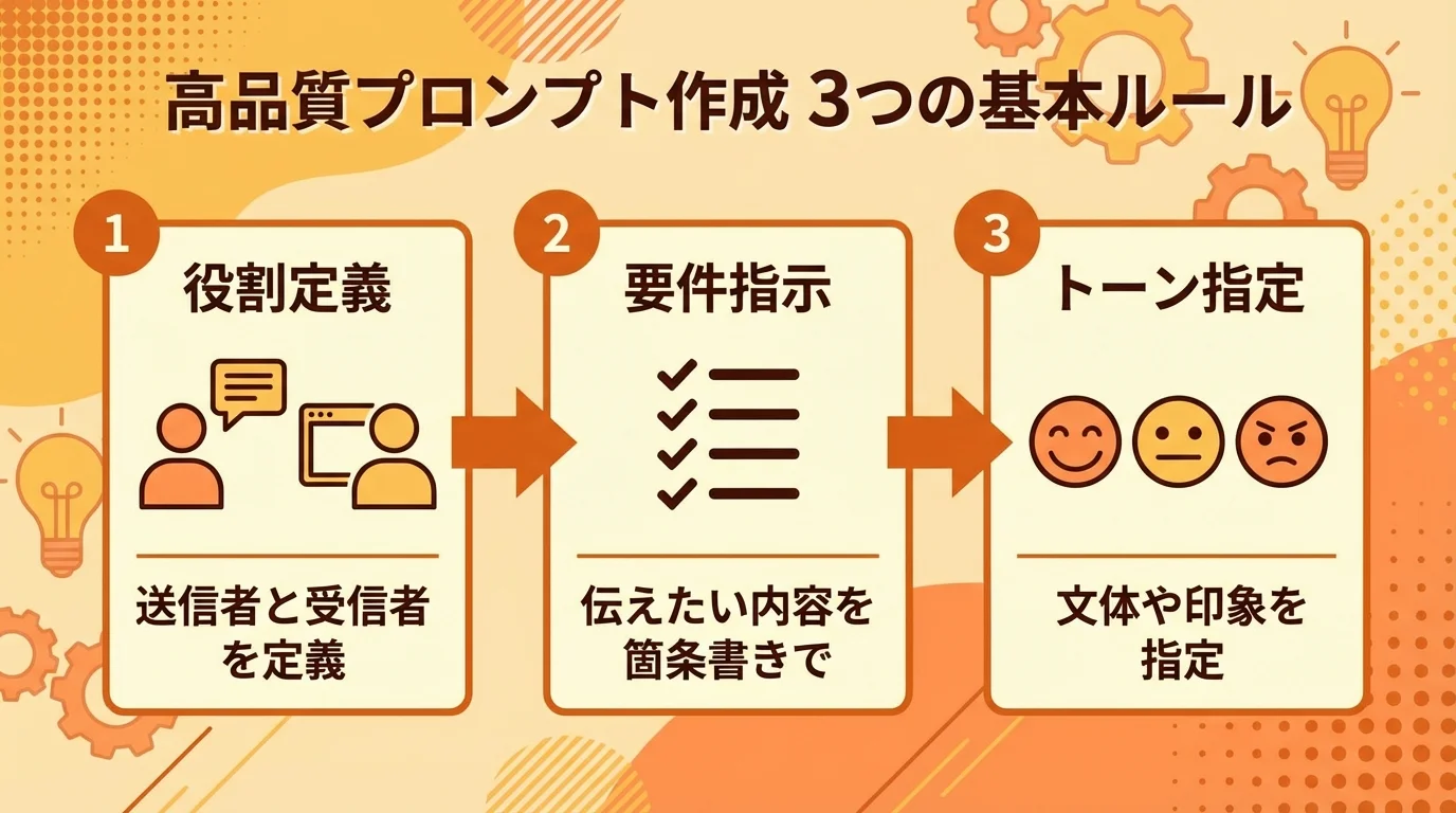 ChatGPTで高品質なメールを作成するためのプロンプト作成3つの基本ルール（役割定義、要件指示、トーン指定）を示したステップ図