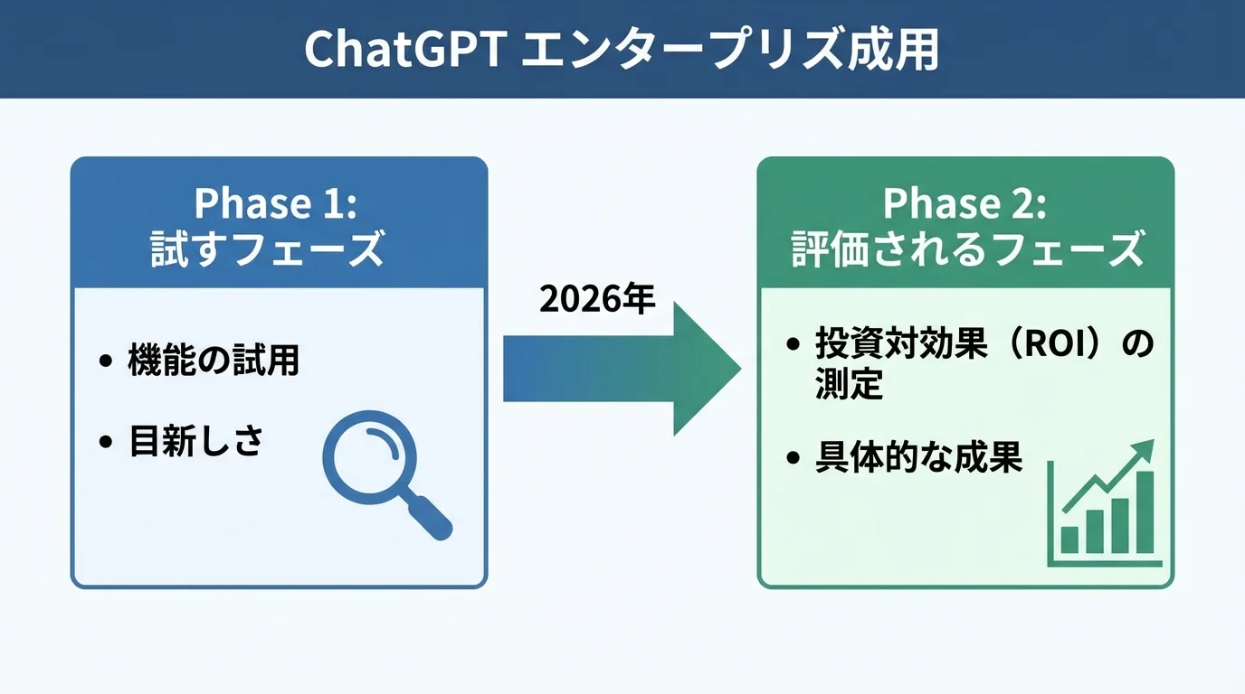 ChatGPTの企業導入が「試すフェーズ」から「評価されるフェーズ」へと移行したことを示す2段階のステップ図。ROIの測定と具体的な成果が求められる時代になったことを示している。