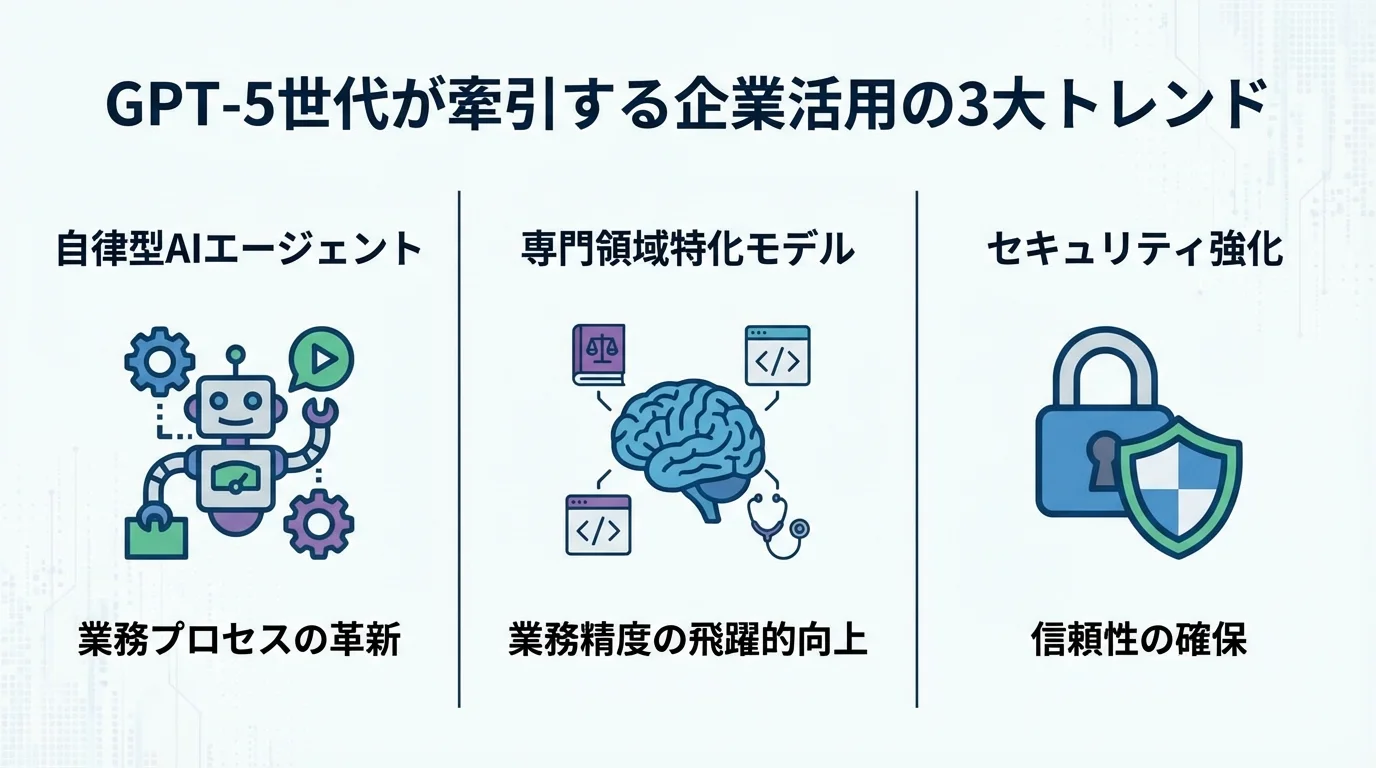 2026年のChatGPT企業活用の3大トレンドである「自律型AIエージェント」「専門領域特化モデル」「セキュリティ強化」をアイコンと共に解説したインフォグラフィック。