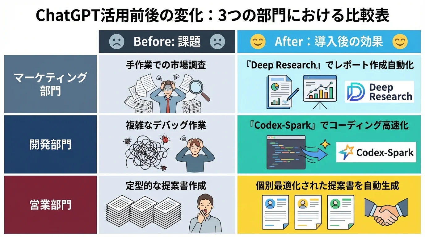 マーケティング、開発、営業の3部門におけるChatGPT導入前後の業務変化をまとめた比較表。手作業が自動化・高速化される様子を示している。