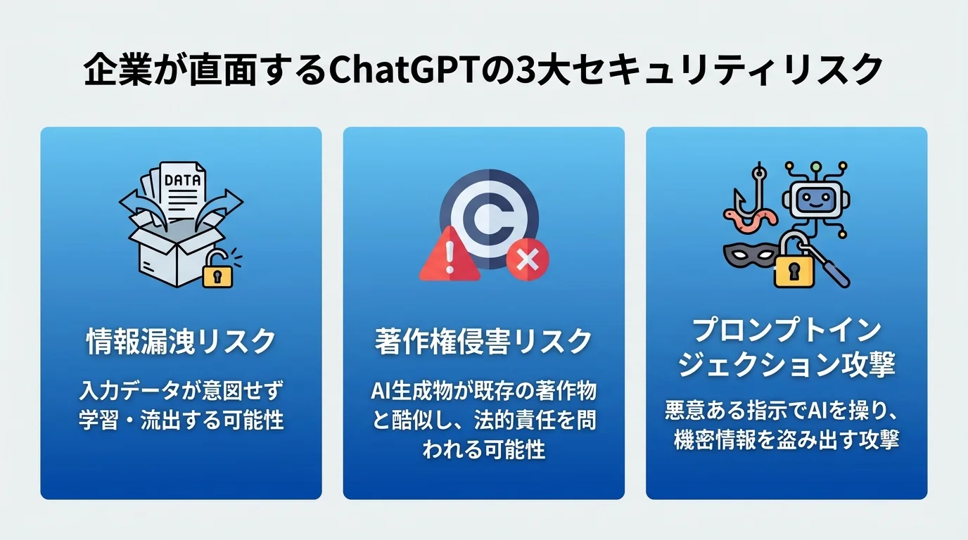 企業がChatGPT利用で直面する3つのリスク(情報漏洩、著作権侵害、プロンプトインジェクション)をアイコンと説明文で整理したインフォグラフィック。