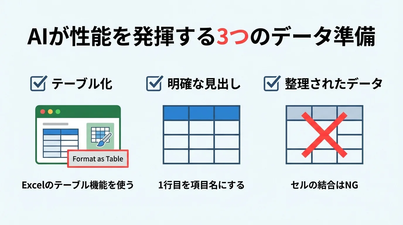 CopilotでExcelデータを分析する前に必要なデータ準備の3つのポイントを図解したインフォグラグラック。テーブル化、見出し設定、データ整理の重要性を示している。