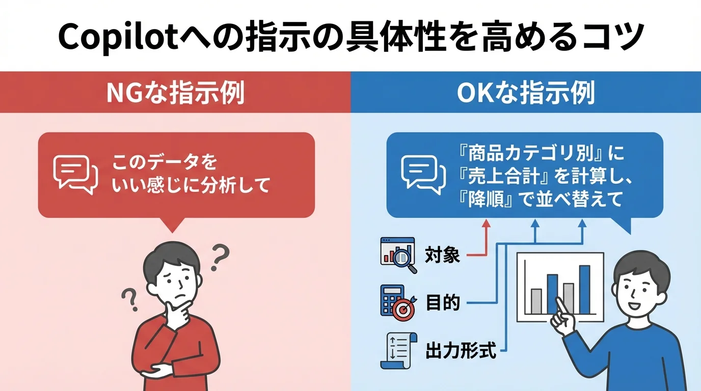 Copilotへの指示精度を高めるコツを示した比較図。曖昧な指示と具体的な指示の例を対比して解説している。
