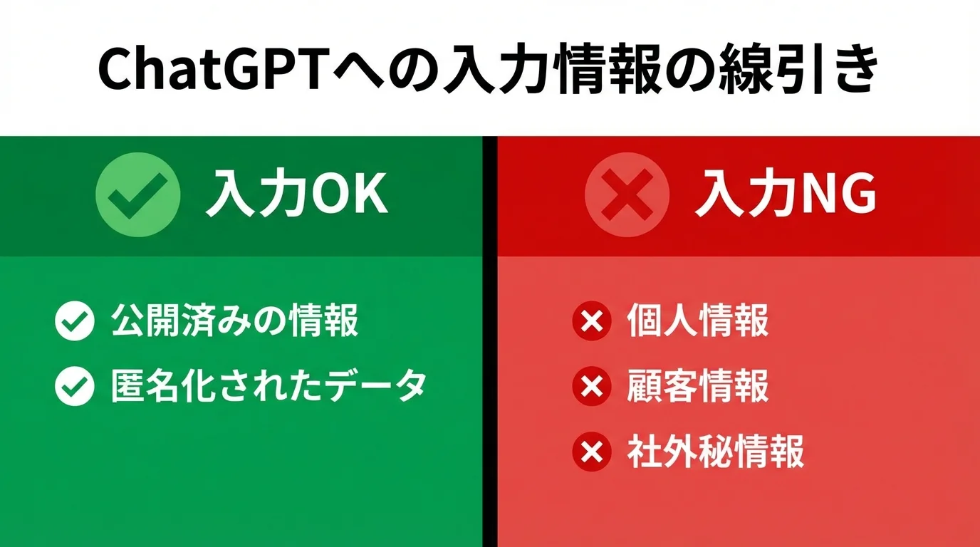 ChatGPTに入力して良い情報(公開情報、匿名化データ)とダメな情報(個人情報、顧客情報、社外秘)を比較するインフォグラフィック