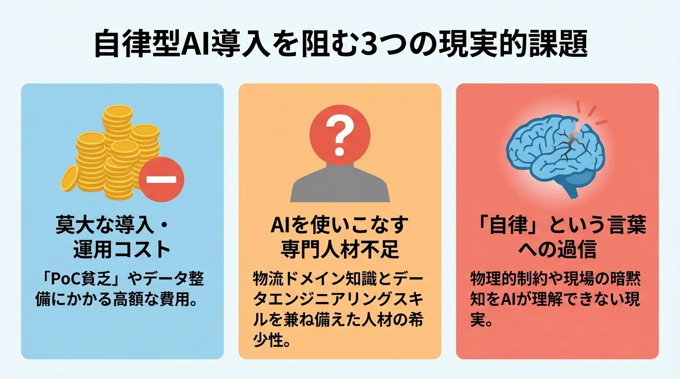 物流業界における自律型AI導入の3つの課題(コスト、専門人材不足、過度な期待)をまとめたインフォグラフィック。