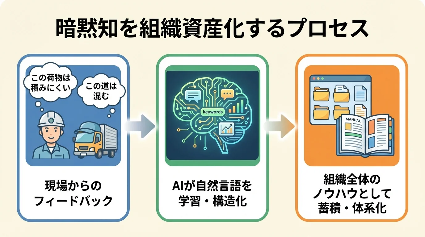 AIが現場の熟練者の暗黙知(フィードバック)を学習し、組織の資産として蓄積するプロセスを示したインフォグラフィック。