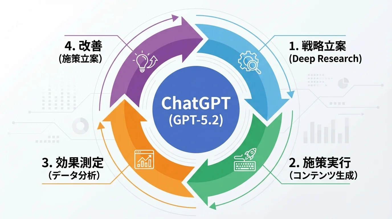 ChatGPTを活用した戦略立案から分析・改善までを一気通貫で行うPDCAサイクルの図解