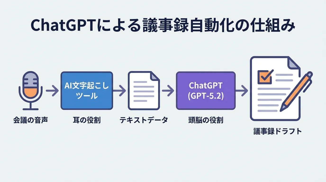 ChatGPTとAI文字起こしツールが連携する議事録自動化の仕組みを4ステップで示したインフォグラフィック。音声がAI文字起こしツール（耳）でテキスト化され、ChatGPT（頭脳）で議事録になる流れを図解。