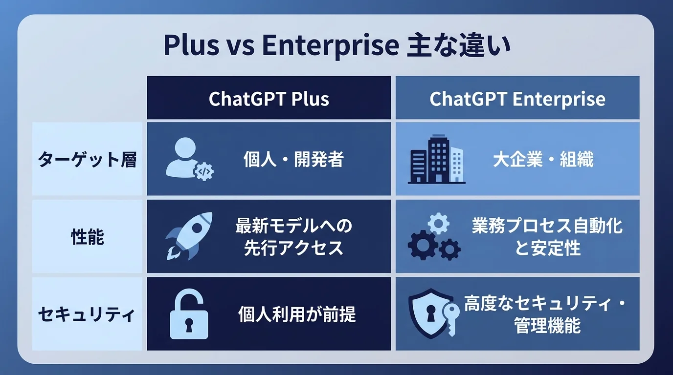 ChatGPT PlusとEnterpriseの主な違いを「ターゲット層」「性能」「セキュリティ」の3つの観点で比較したインフォグラフィック。