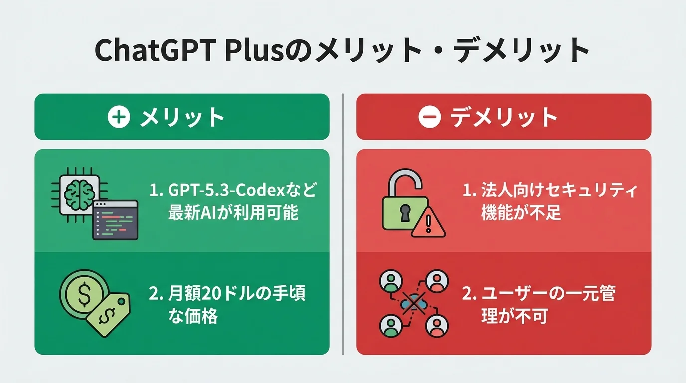 ChatGPT Plusのメリットである「最新AIの利用」「手頃な価格」と、デメリットである「法人向けセキュリティ機能の不足」を比較したインフォグラフィック。