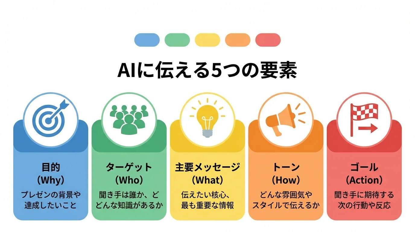 ChatGPTにプレゼンの目的を伝える際に整理すべき5つの要素（目的、ターゲット、主要メッセージ、トーン、ゴール）をまとめたチェックリスト図。