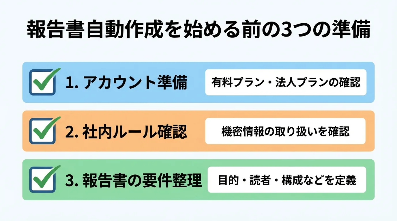 ChatGPTで報告書を作成する前の準備事項をまとめたチェックリスト。アカウント準備、社内ルール確認、要件整理の3項目。