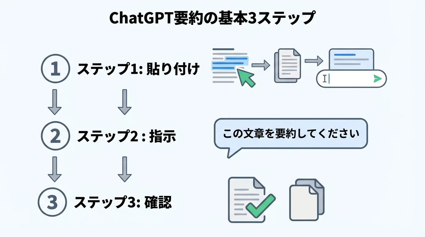 ChatGPTで文章を要約する基本的な3ステップ（貼り付け、指示、確認）を示したフローチャート