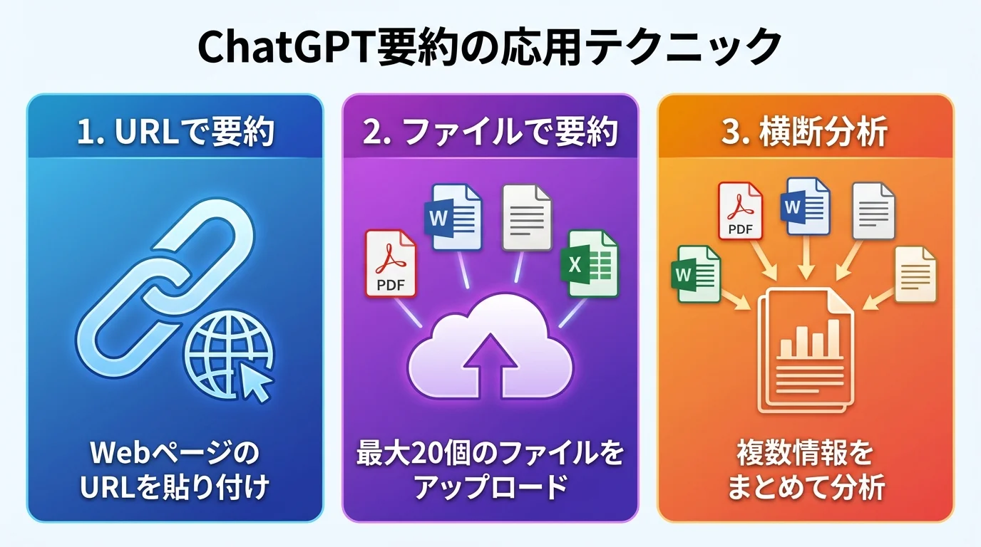 ChatGPTの応用的な要約方法（URL指定、ファイルアップロード、複数情報の横断分析）を解説するインフォグラフィック