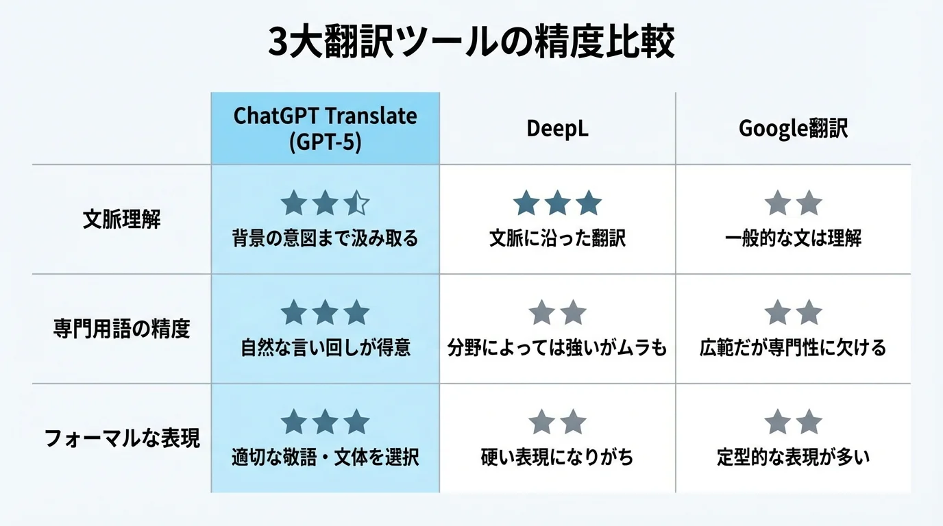ChatGPT翻訳、DeepL、Google翻訳の精度を「文脈理解」「専門用語」「フォーマルな表現」の3点で比較した表。