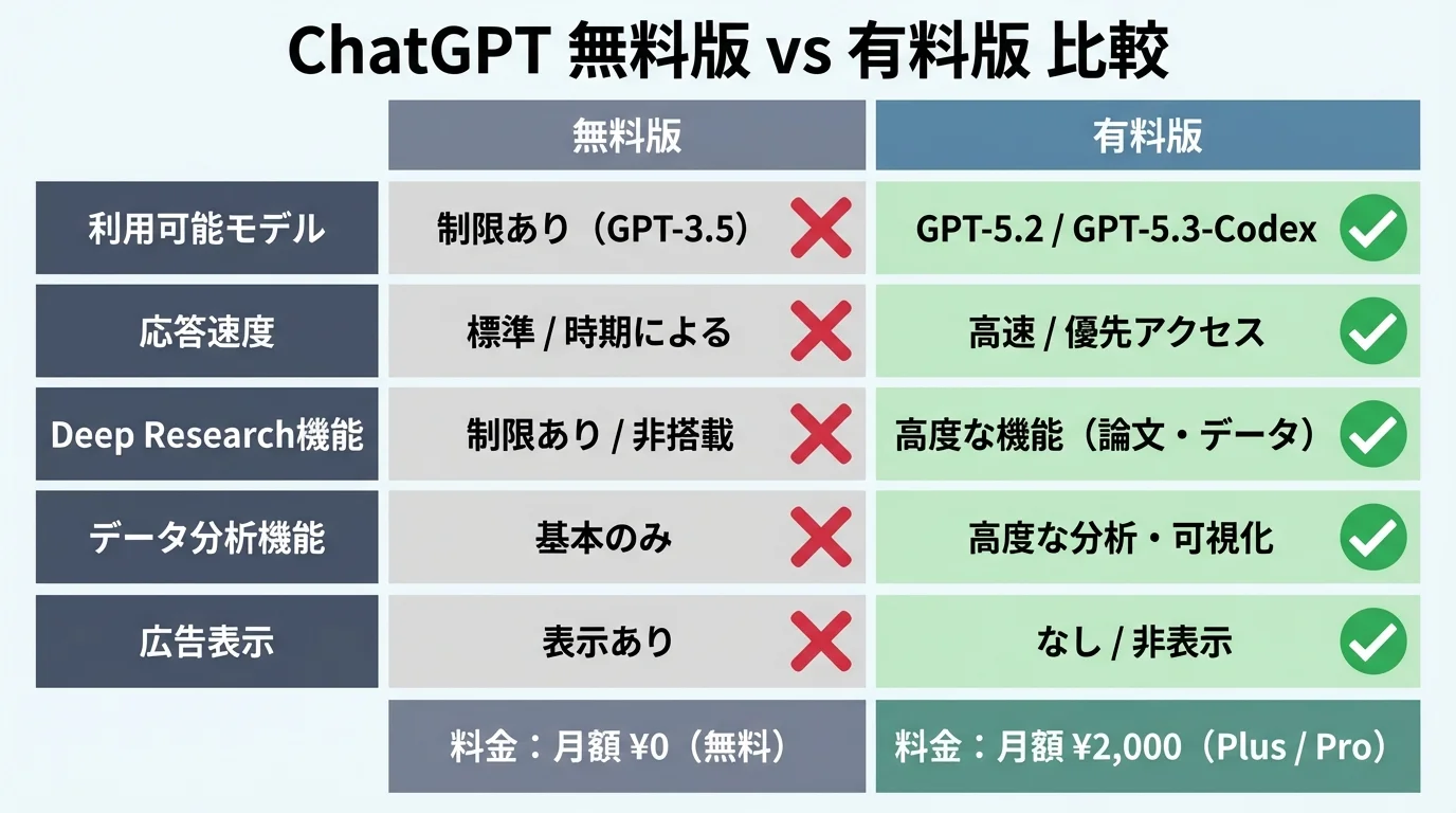 ChatGPTの無料版と有料版の機能・料金を比較する表。有料版が最新モデルへのアクセスや高度な機能で優れていることを示している。