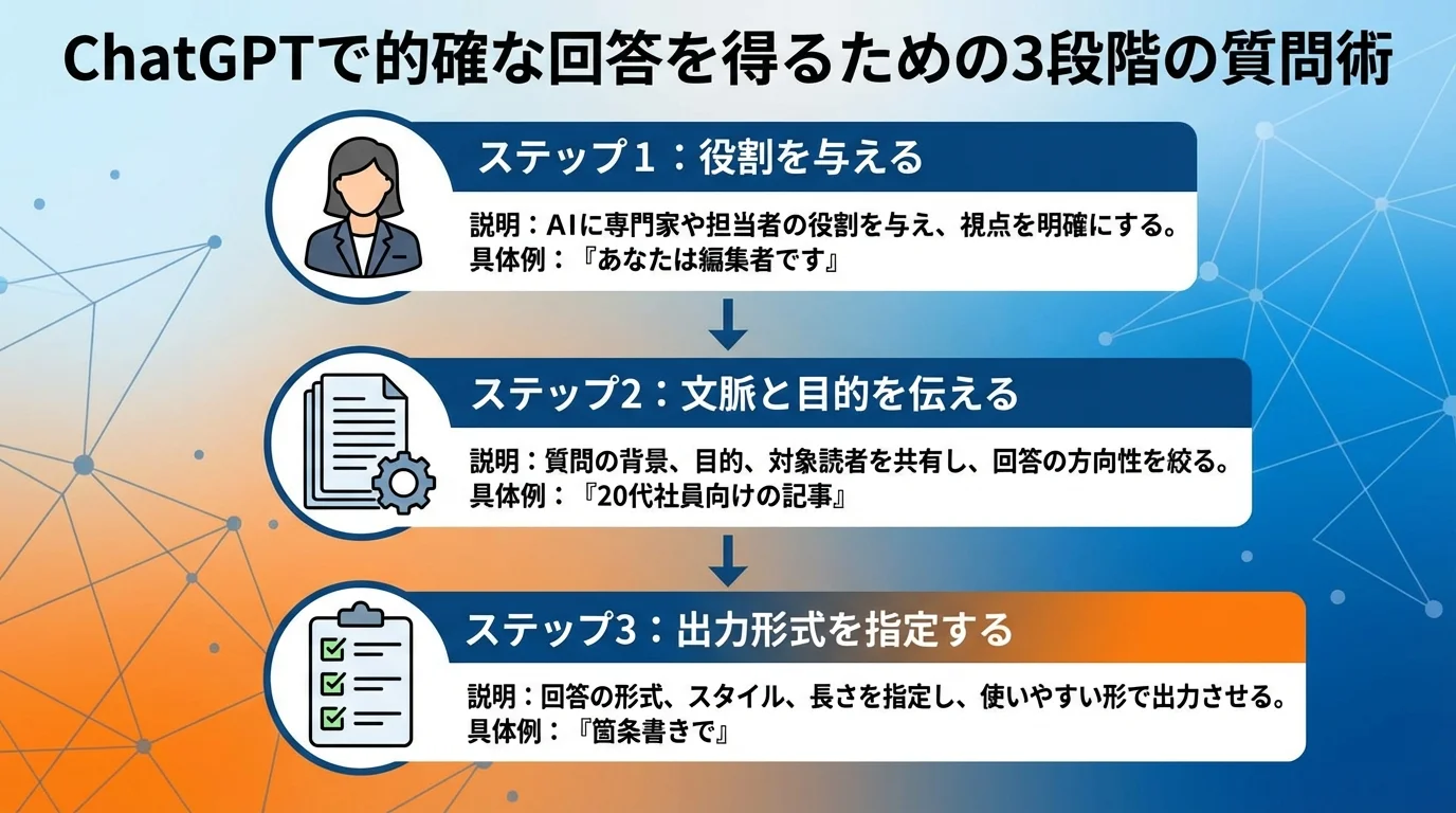 ChatGPTへの的確な質問術を3ステップで解説する図解。役割の指示、文脈の伝達、出力形式の指定という手順を示している。