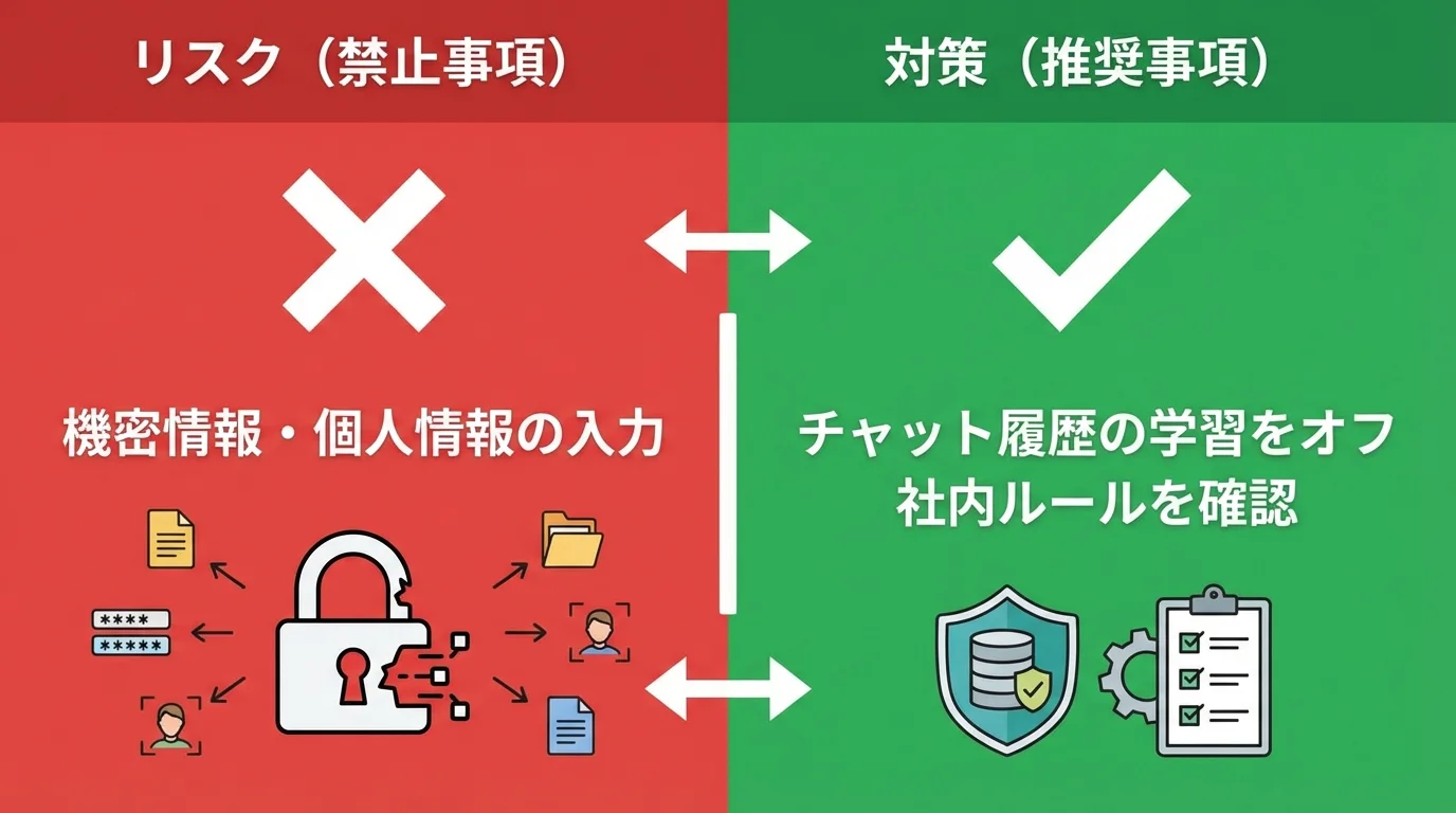 ChatGPTの情報漏洩リスクと対策をまとめた図。機密情報の入力は禁止し、チャット履歴の学習をオフにするなどの対策を推奨している。