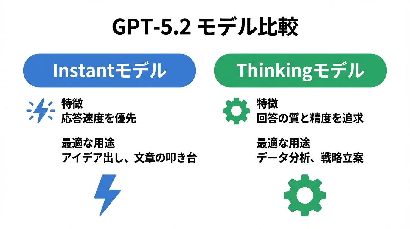 GPT-5.2のInstantモデルとThinkingモデルの比較表。速度のInstantと質のThinkingのそれぞれの特徴と最適な用途を図解。