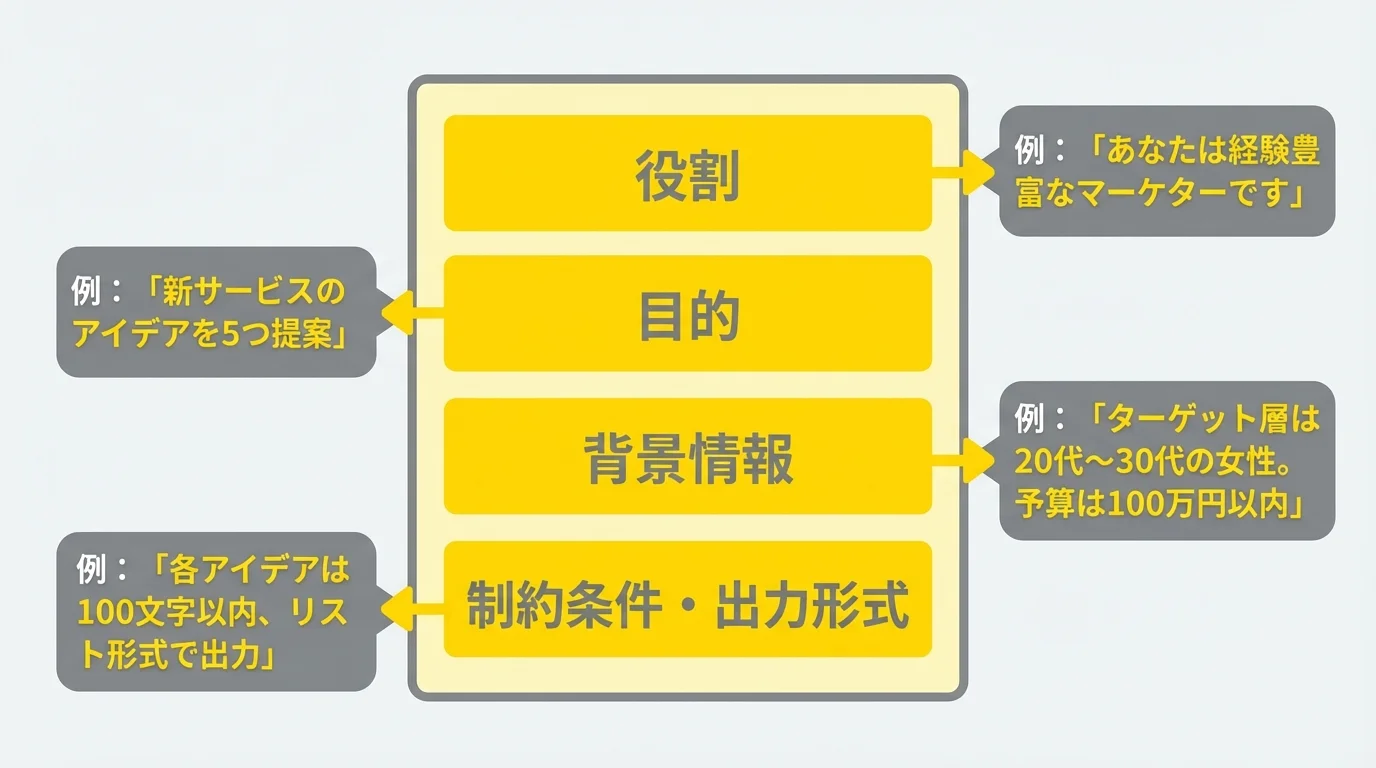 新規事業のアイデア出しを依頼するChatGPTプロンプトの構造を図解したインフォグラフィック。役割、目的、背景情報、制約条件の4要素で構成。