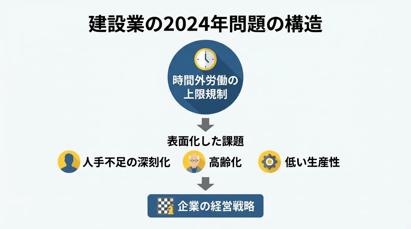 建設業の2024年問題の構造を図解したインフォグラフィック。残業規制が、人手不足や高齢化といった本質的な課題を浮き彫りにした関係性を示している。