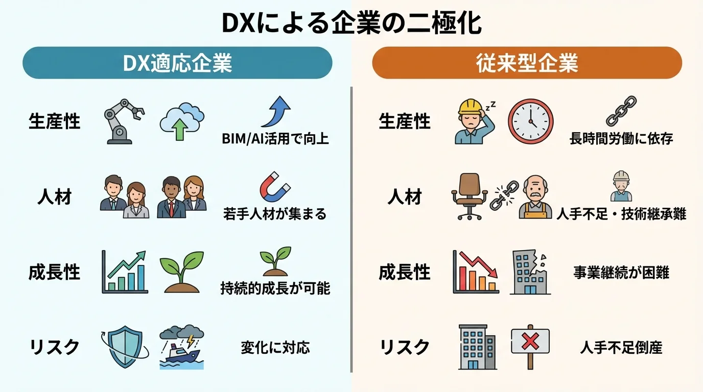 DX適応企業と従来型企業の二極化を比較するインフォグラフィック。生産性、人材、成長性、リスクの4項目で両者の違いを明確に示している。