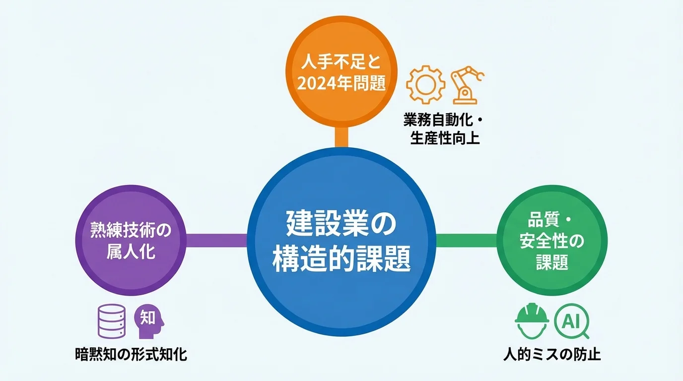建設業でAI導入が急務な理由。人手不足、技術の属人化、品質・安全性の課題という3つの構造的課題と、AIによる解決策を示した概念図。