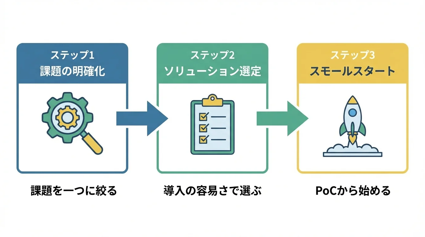 失敗しないAIソリューション選定の3ステップ。課題の明確化、ソリューション選定、スモールスタートの手順を示したステップ図。