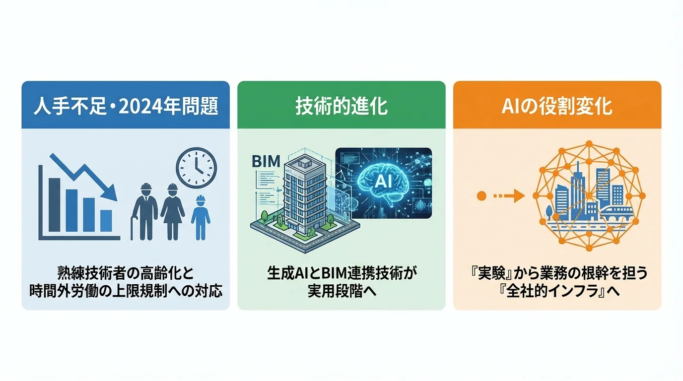 建設業でAI導入が進む3つの背景（人手不足・2024年問題、技術的進化、AIの役割変化）を解説するインフォグラフィック