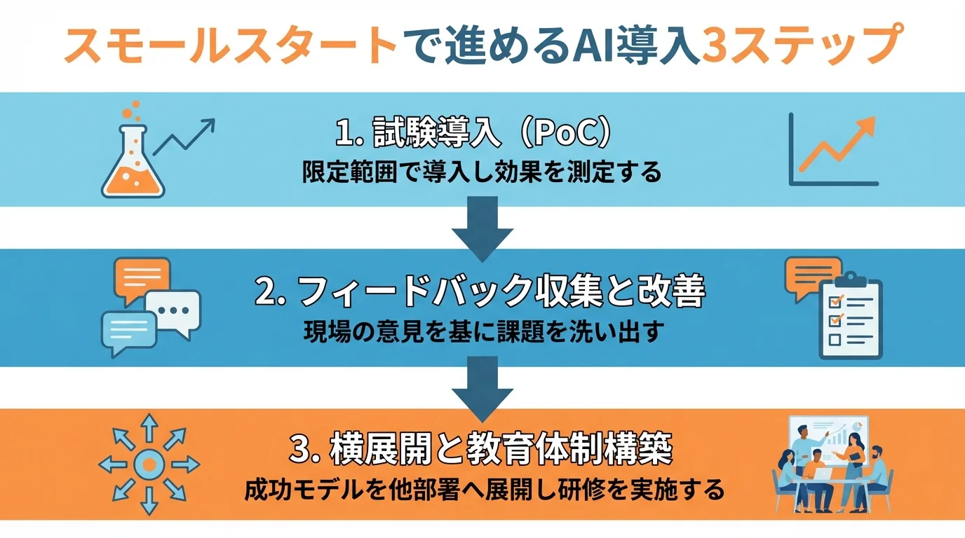 AI導入を成功させるためのスモールスタート3ステップ（試験導入、フィードバック収集と改善、横展開と教育体制構築）を示した図解