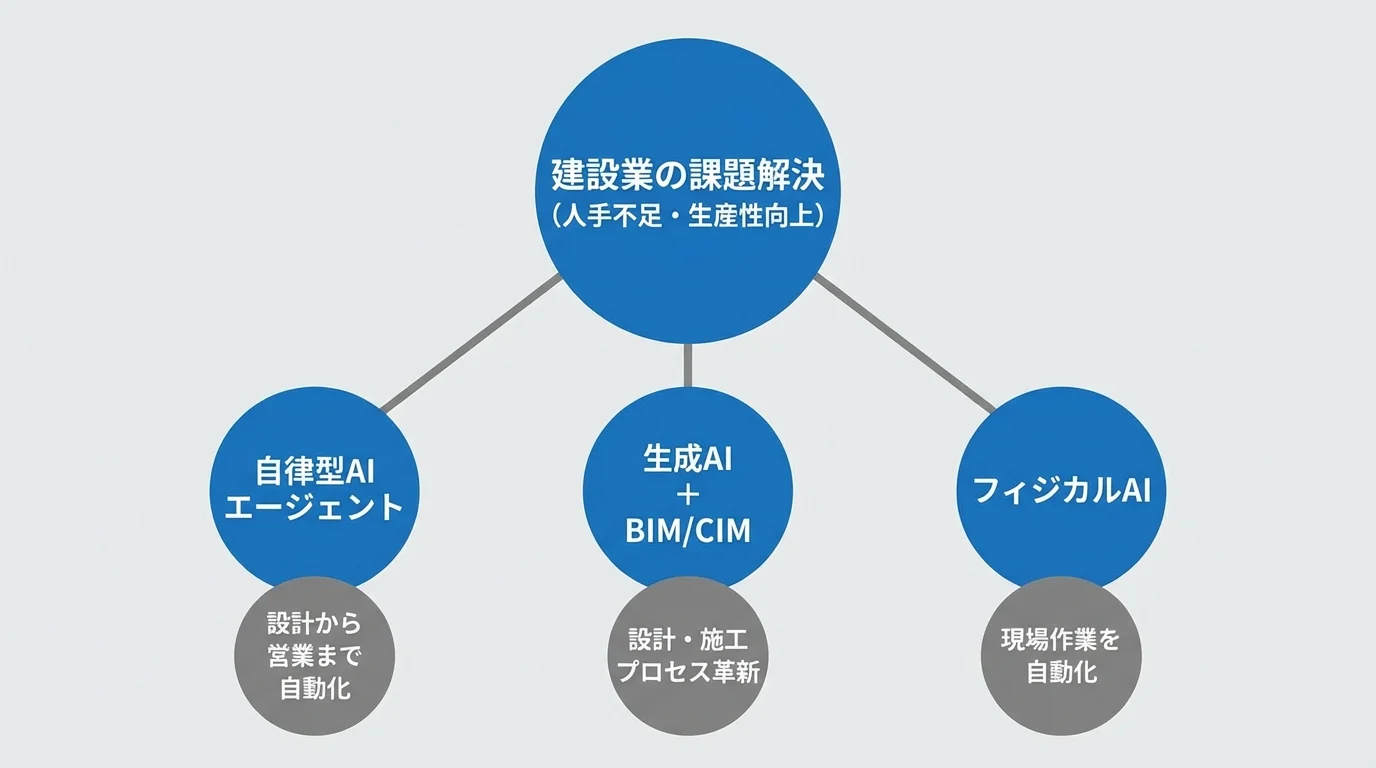 建設業の課題を解決する3つのAI技術(自律型AIエージェント、生成AIとBIM/CIM連携、フィジカルAI)の関係を示した図解