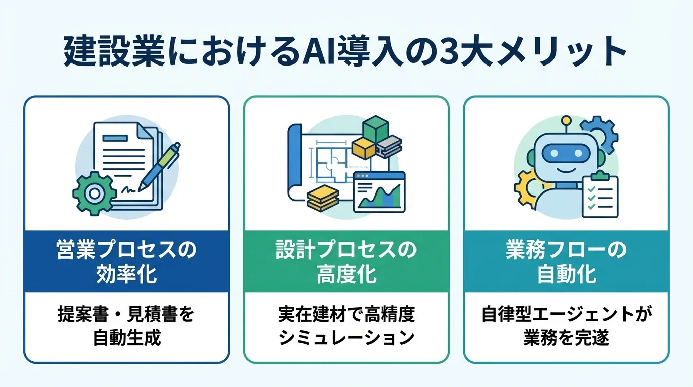 建設業におけるAI導入の3つの主要なメリット(営業効率化、設計高度化、業務自動化)をまとめた図解