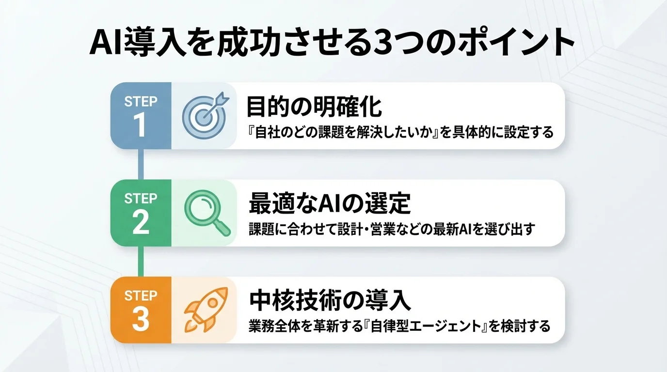 建設業でAI導入を成功させるための3つのポイント(目的明確化、AI選定、中核技術導入)を示したステップ図