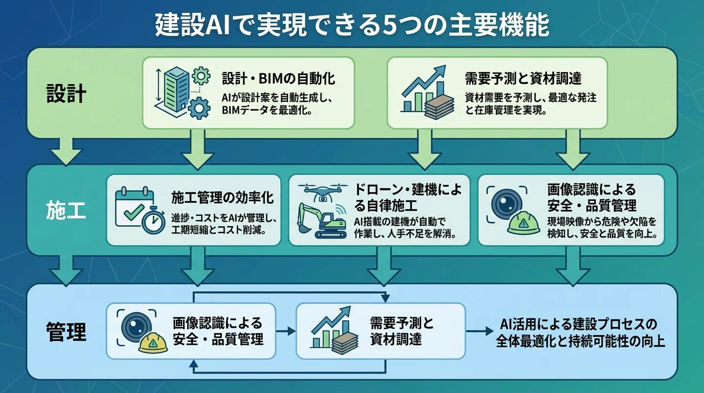 建設AIで実現できる5つの主要機能（設計自動化、施工管理、安全管理、資材調達、自律施工）を解説するインフォグラフィック