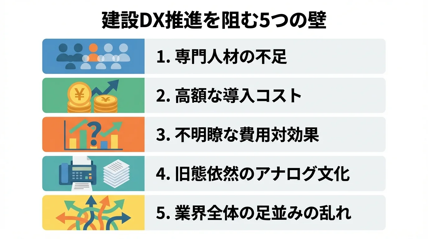 建設DX推進を阻む5つの壁（人材不足、コスト、費用対効果、アナログ文化、業界の足並み）を示すインフォグラフィック。